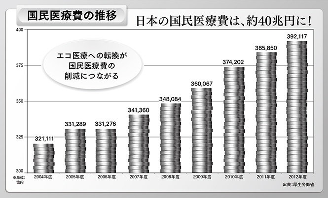 国民医療費の推移 日本の国民医療費は、約40兆円に！